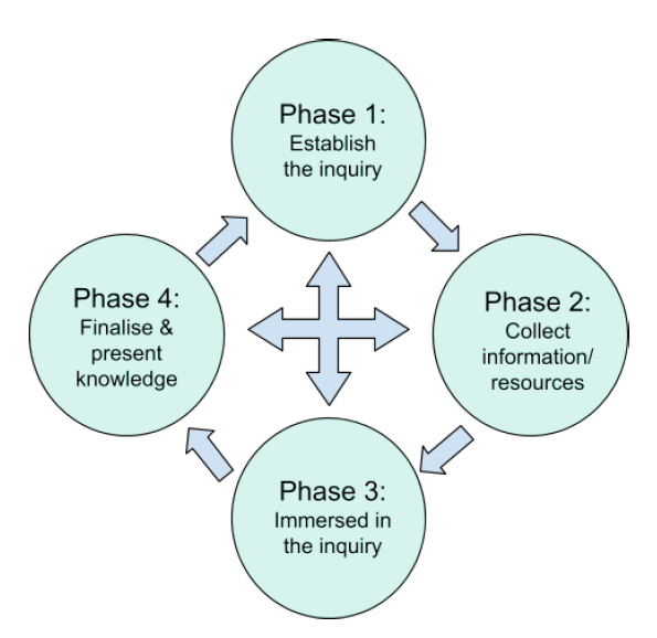 A co-designed graphic representation of the four phases of co-operative inquiry