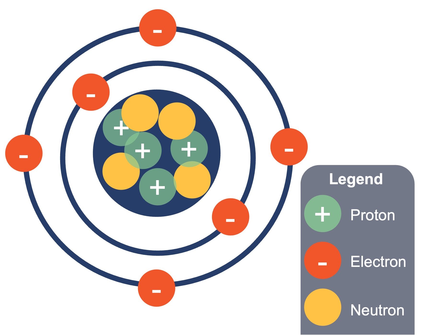 Diagram of an atom showing a central nucleus made up of green protons and yellow neutrons. Red electrons orbit the nucleus in surrounding paths. A legend indicates the color coding: green for protons, yellow for neutrons, and red for electrons.