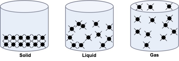 Diagram of three containers labeled Solid, Liquid, and Gas. The Solid container shows tightly packed particles in a regular pattern. The Liquid container shows closely spaced but randomly arranged particles. The Gas container shows widely spaced particles moving freely.