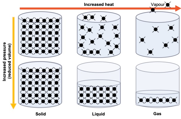 Diagram showing how particles in a container respond to changes in temperature and pressure.