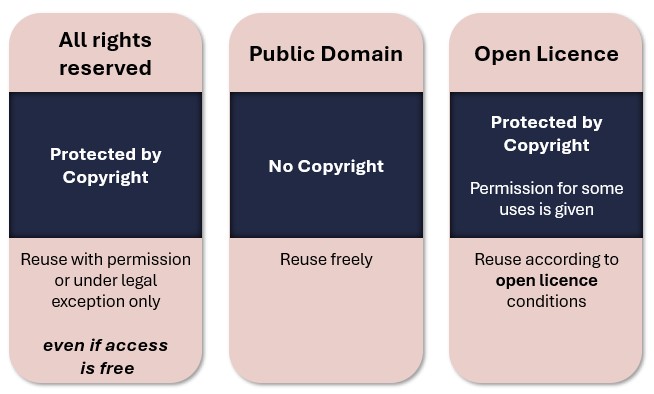 Comparison chart with three columns: 1. All rights reserved means protected by copyright, reuse only with permission; 2. Public Domain means No copyright, reuse freely; 3. Open Licence means protected by copyright, reuse allowed under licence conditions.