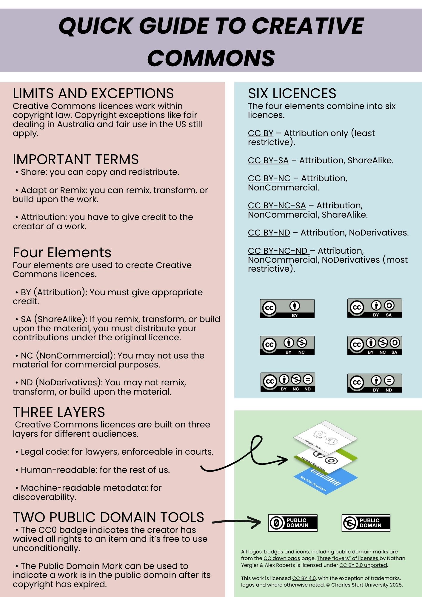 A summary page on Creative Commons. A text based version is located within the chapter.