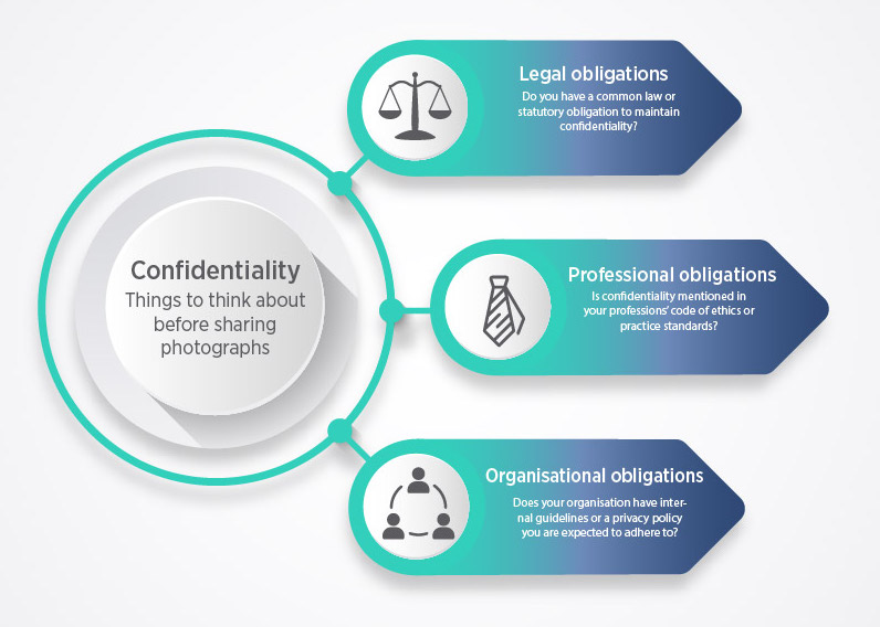 Confidentiality. Things to think about before sharing photographs. Legal obligations. Do you have a common law or statutory obligation to maintain confidentiality? Professional obligations. Is confidentiality mentioned in your professions' code of ethics or practice standards? Organisational obligations. Does your organisation have internal guidelines or a private policy you are expected to adhere to?